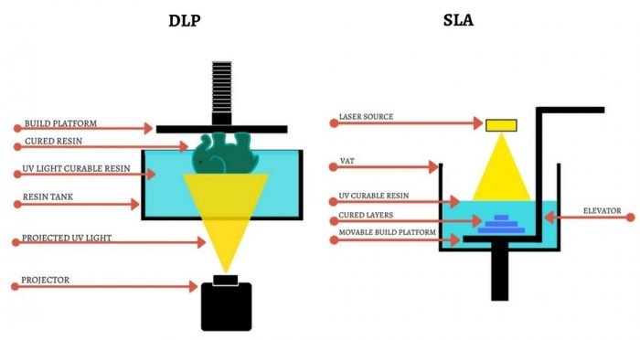 SLA/DLP – Spekanie živice